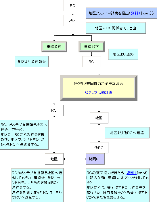 第2640地区 地区WCSファンド申請の流れ